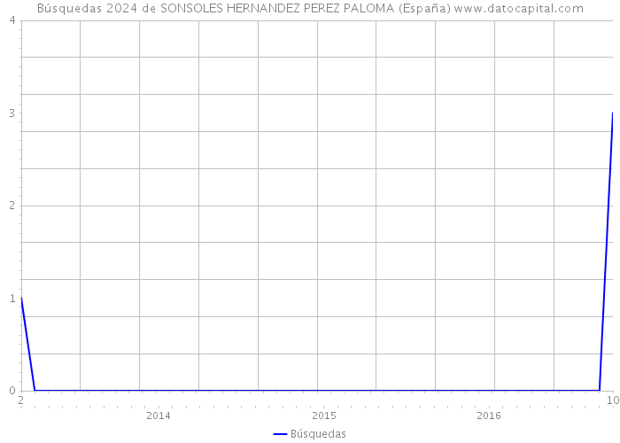 Búsquedas 2024 de SONSOLES HERNANDEZ PEREZ PALOMA (España) 