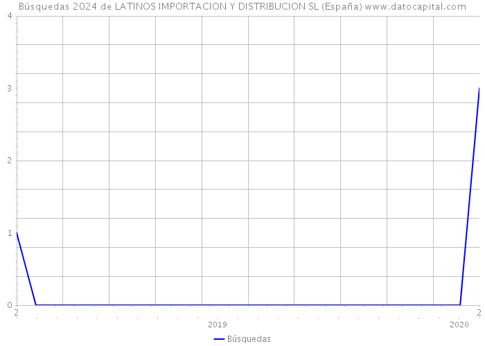 Búsquedas 2024 de LATINOS IMPORTACION Y DISTRIBUCION SL (España) 