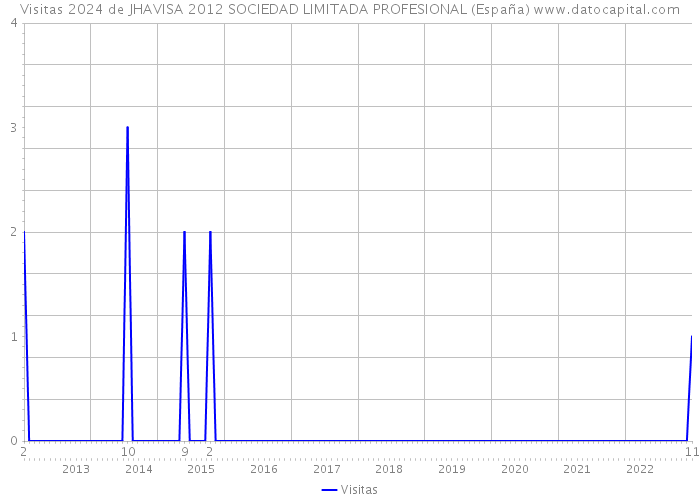Visitas 2024 de JHAVISA 2012 SOCIEDAD LIMITADA PROFESIONAL (España) 
