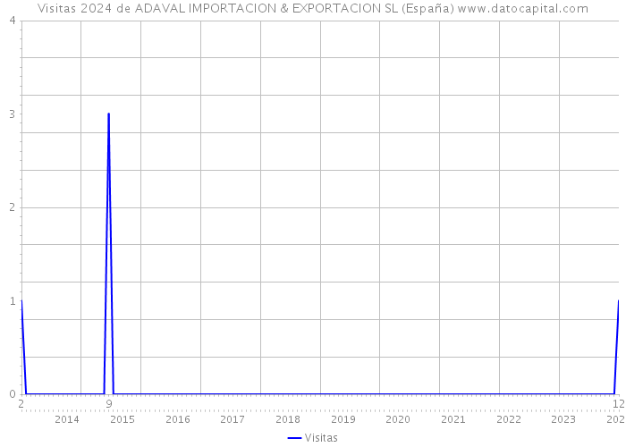 Visitas 2024 de ADAVAL IMPORTACION & EXPORTACION SL (España) 