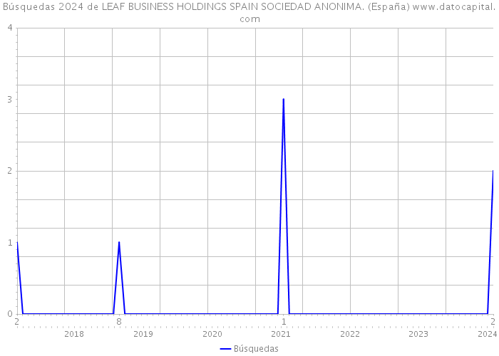 Búsquedas 2024 de LEAF BUSINESS HOLDINGS SPAIN SOCIEDAD ANONIMA. (España) 