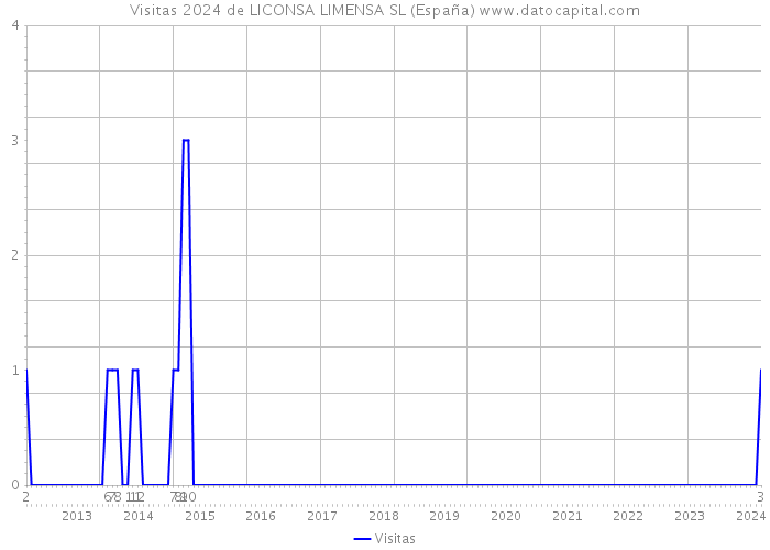 Visitas 2024 de LICONSA LIMENSA SL (España) 