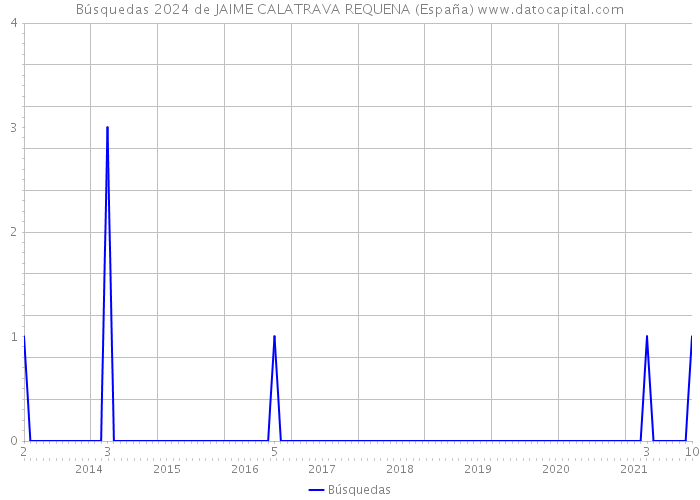 Búsquedas 2024 de JAIME CALATRAVA REQUENA (España) 