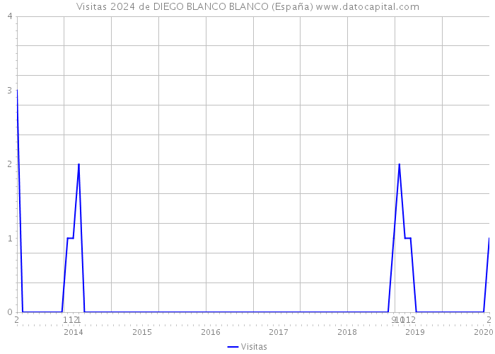 Visitas 2024 de DIEGO BLANCO BLANCO (España) 