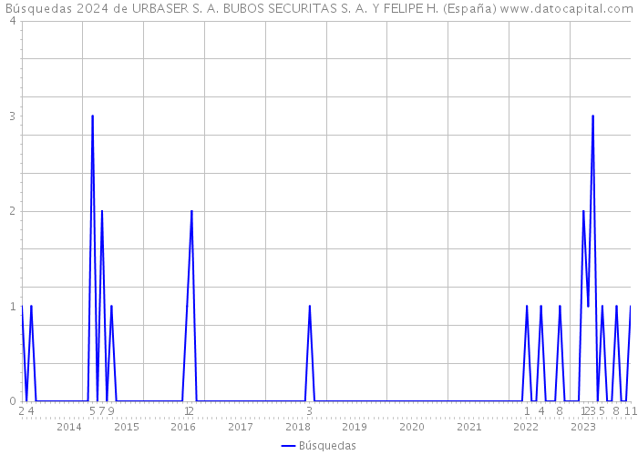 Búsquedas 2024 de URBASER S. A. BUBOS SECURITAS S. A. Y FELIPE H. (España) 