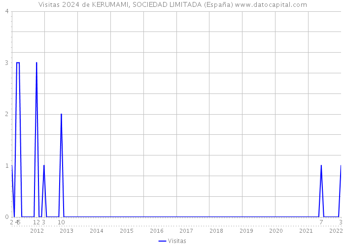 Visitas 2024 de KERUMAMI, SOCIEDAD LIMITADA (España) 