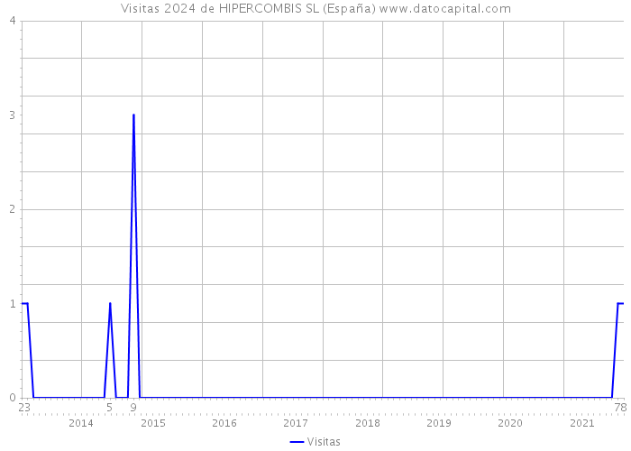 Visitas 2024 de HIPERCOMBIS SL (España) 