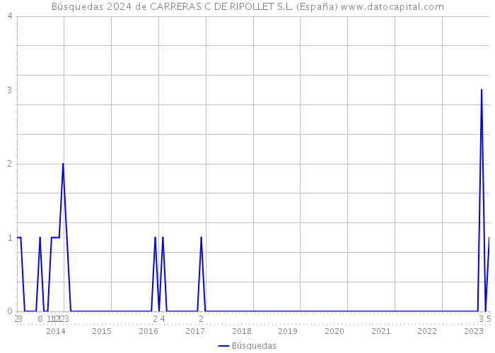 Búsquedas 2024 de CARRERAS C DE RIPOLLET S.L. (España) 