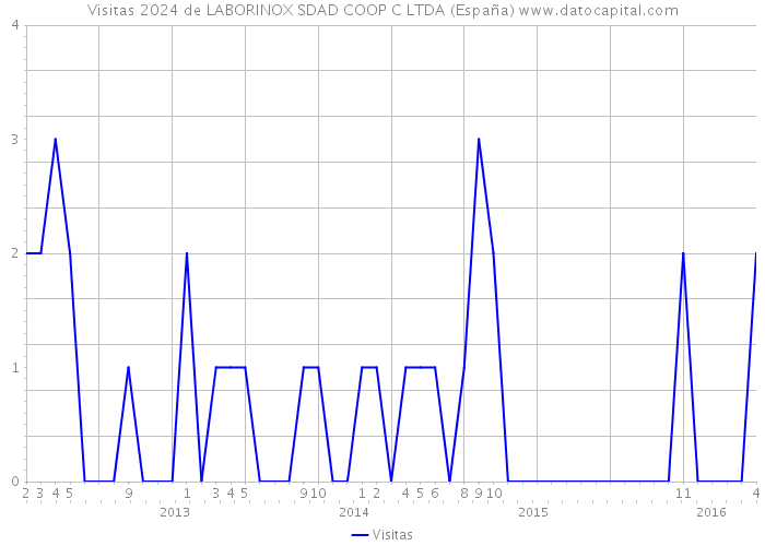 Visitas 2024 de LABORINOX SDAD COOP C LTDA (España) 