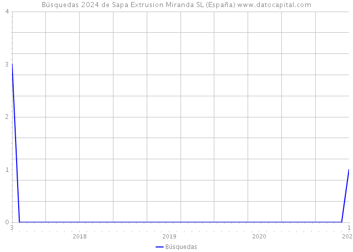 Búsquedas 2024 de Sapa Extrusion Miranda SL (España) 