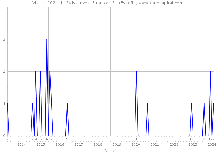 Visitas 2024 de Swiss Invest Finances S.L (España) 