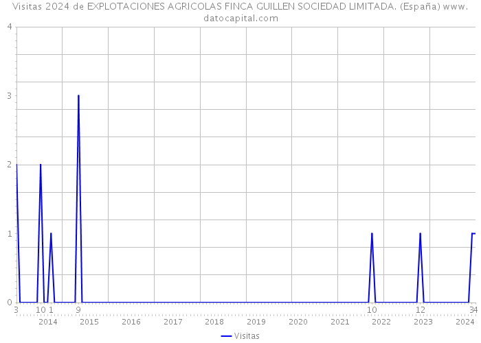Visitas 2024 de EXPLOTACIONES AGRICOLAS FINCA GUILLEN SOCIEDAD LIMITADA. (España) 