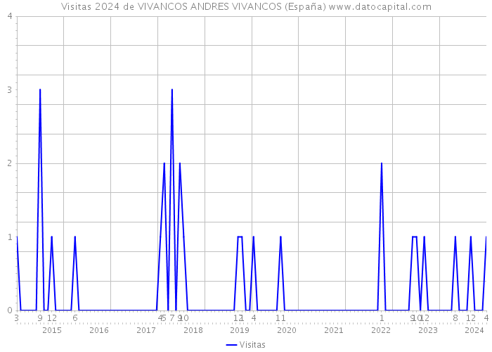 Visitas 2024 de VIVANCOS ANDRES VIVANCOS (España) 