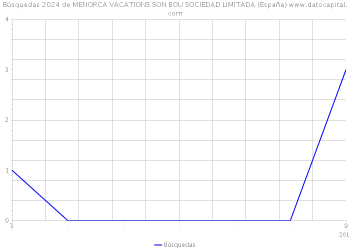 Búsquedas 2024 de MENORCA VACATIONS SON BOU SOCIEDAD LIMITADA (España) 