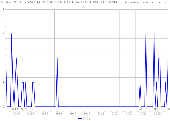 Visitas 2024 de ASOCIACION BENEFICA ENTIDAD CULTURAL FUENFRIA S.L. (España) 