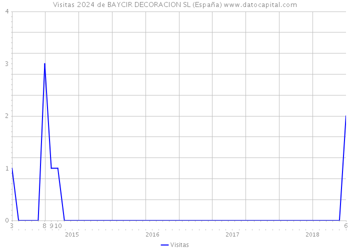 Visitas 2024 de BAYCIR DECORACION SL (España) 