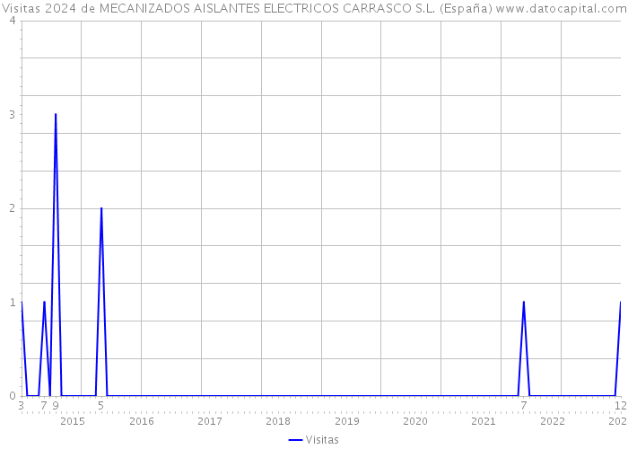 Visitas 2024 de MECANIZADOS AISLANTES ELECTRICOS CARRASCO S.L. (España) 