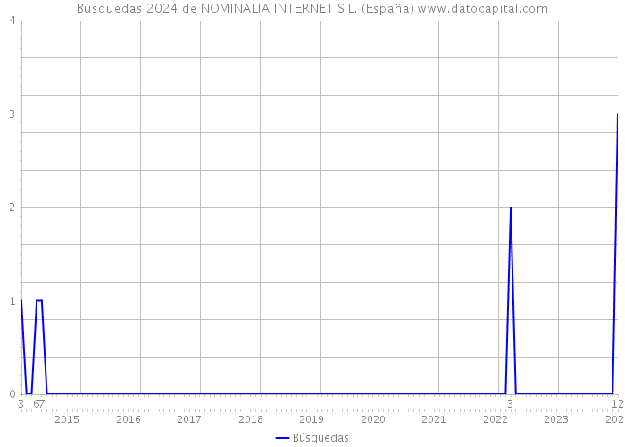 Búsquedas 2024 de NOMINALIA INTERNET S.L. (España) 