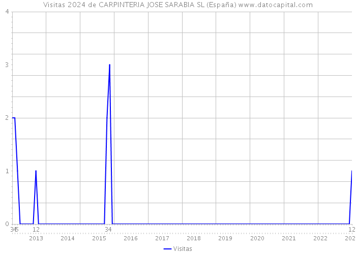Visitas 2024 de CARPINTERIA JOSE SARABIA SL (España) 
