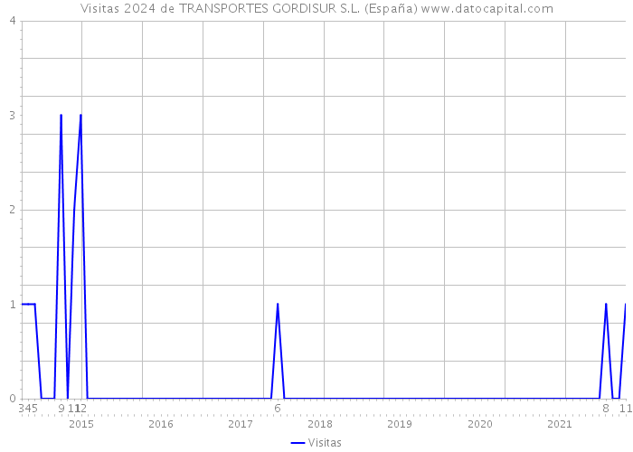 Visitas 2024 de TRANSPORTES GORDISUR S.L. (España) 