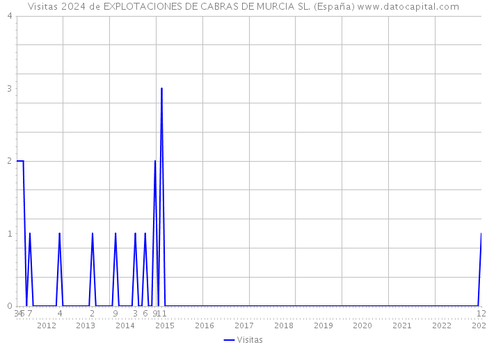 Visitas 2024 de EXPLOTACIONES DE CABRAS DE MURCIA SL. (España) 