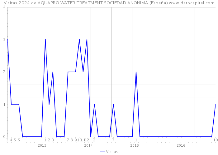 Visitas 2024 de AQUAPRO WATER TREATMENT SOCIEDAD ANONIMA (España) 
