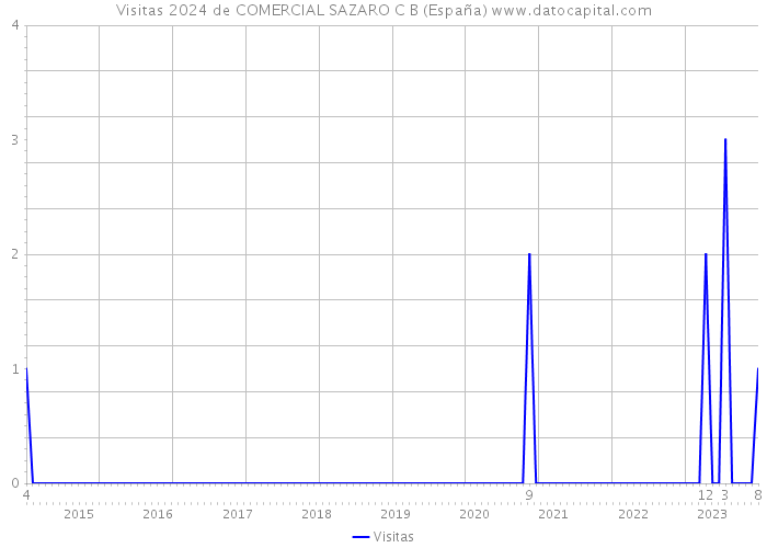 Visitas 2024 de COMERCIAL SAZARO C B (España) 