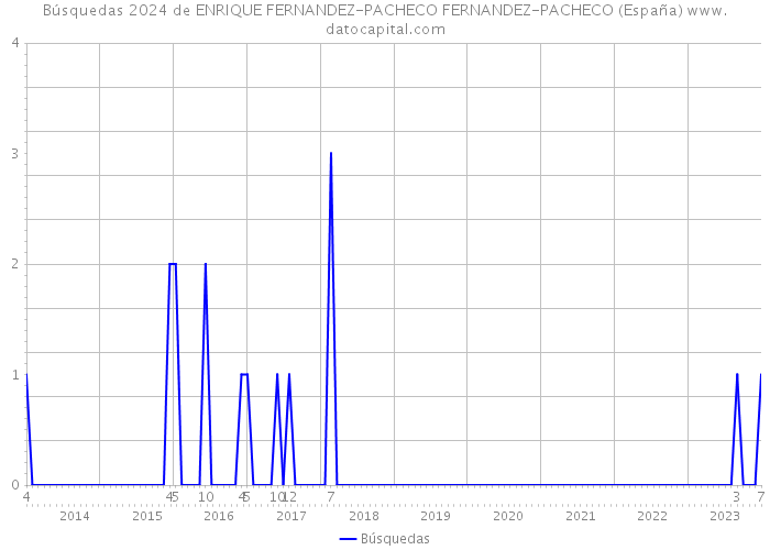Búsquedas 2024 de ENRIQUE FERNANDEZ-PACHECO FERNANDEZ-PACHECO (España) 