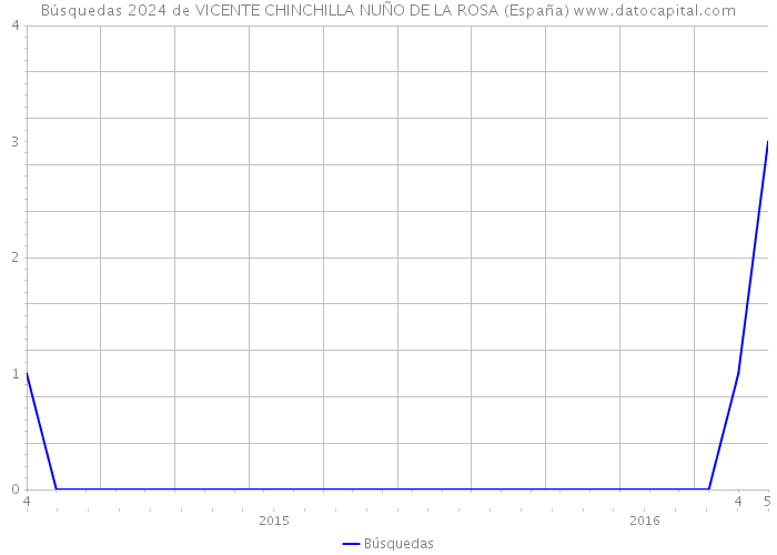 Búsquedas 2024 de VICENTE CHINCHILLA NUÑO DE LA ROSA (España) 