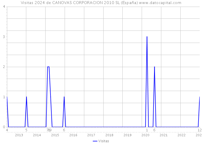 Visitas 2024 de CANOVAS CORPORACION 2010 SL (España) 