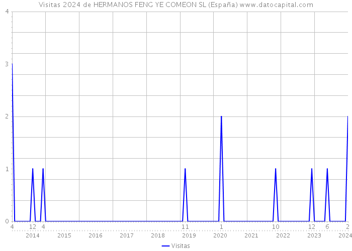 Visitas 2024 de HERMANOS FENG YE COMEON SL (España) 