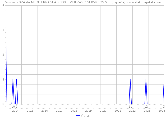 Visitas 2024 de MEDITERRANEA 2000 LIMPIEZAS Y SERVICIOS S.L. (España) 