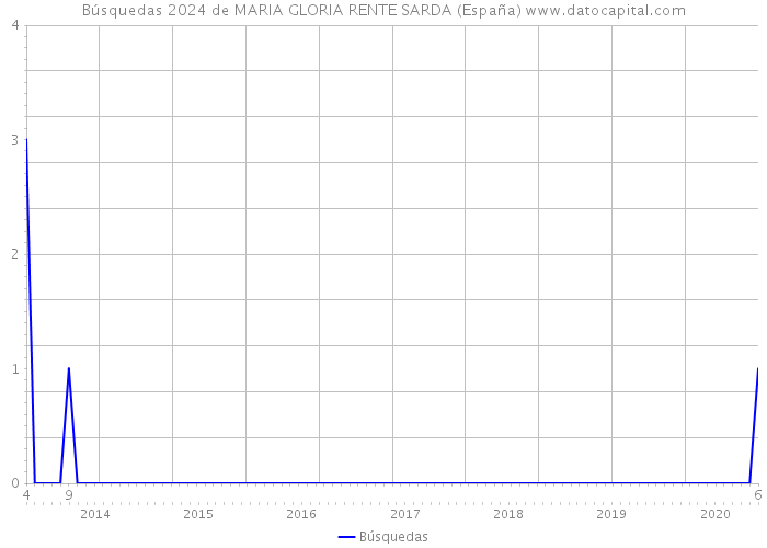 Búsquedas 2024 de MARIA GLORIA RENTE SARDA (España) 