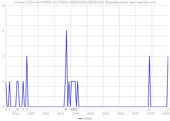 Visitas 2024 de MARIA VICTORIA MENDOZA MENDOZA (España) 