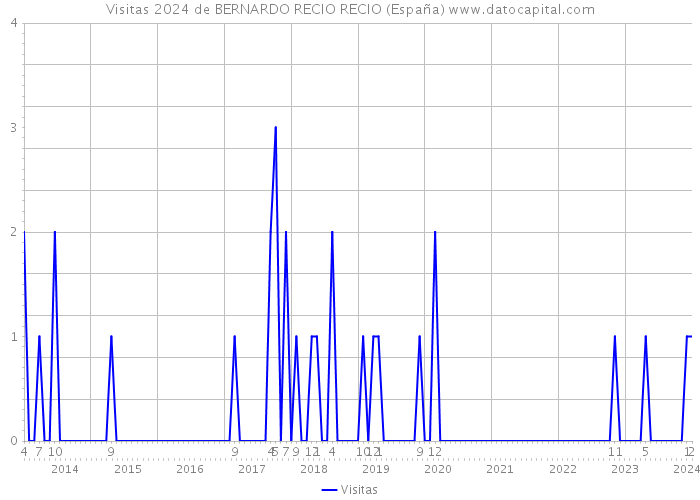 Visitas 2024 de BERNARDO RECIO RECIO (España) 