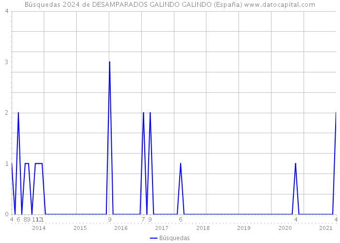 Búsquedas 2024 de DESAMPARADOS GALINDO GALINDO (España) 