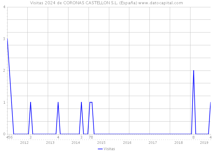 Visitas 2024 de CORONAS CASTELLON S.L. (España) 