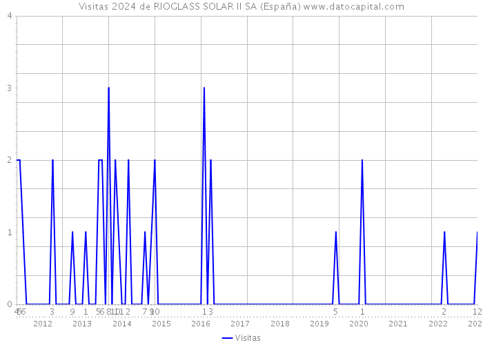 Visitas 2024 de RIOGLASS SOLAR II SA (España) 
