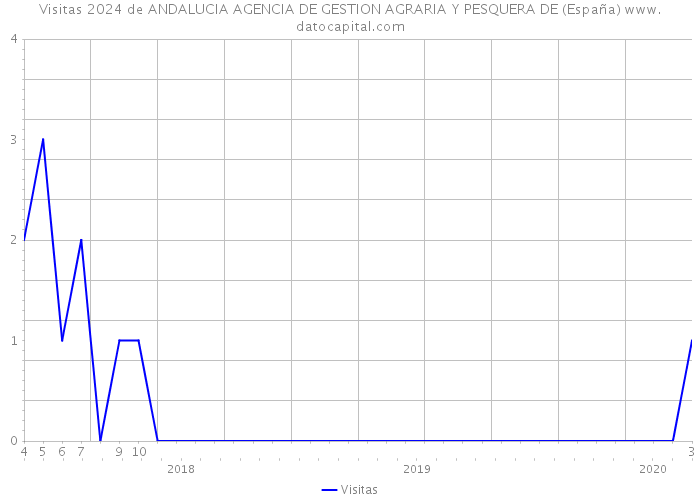 Visitas 2024 de ANDALUCIA AGENCIA DE GESTION AGRARIA Y PESQUERA DE (España) 