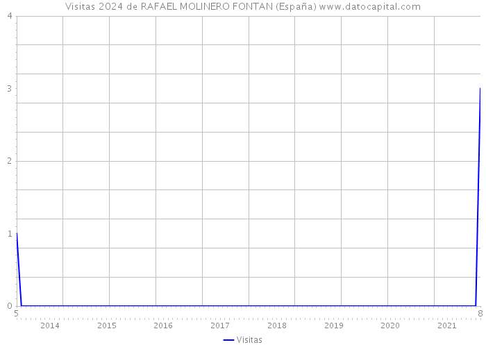 Visitas 2024 de RAFAEL MOLINERO FONTAN (España) 