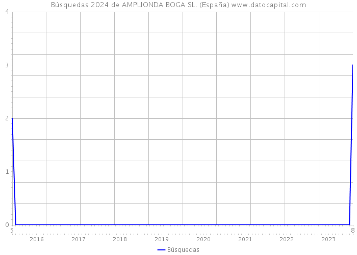Búsquedas 2024 de AMPLIONDA BOGA SL. (España) 