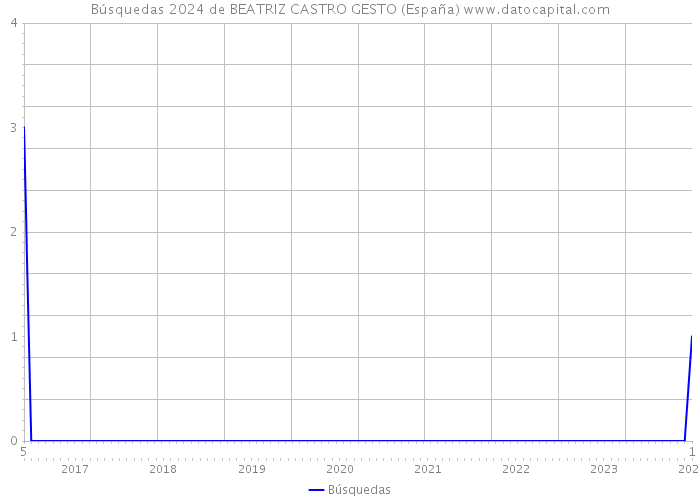 Búsquedas 2024 de BEATRIZ CASTRO GESTO (España) 