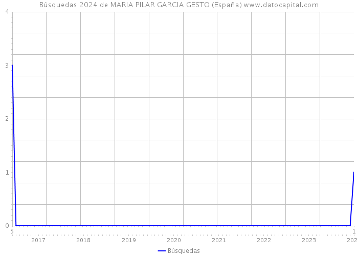 Búsquedas 2024 de MARIA PILAR GARCIA GESTO (España) 