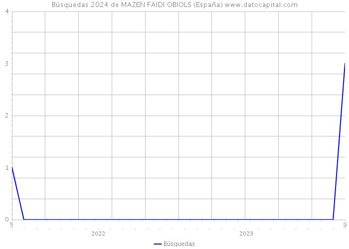 Búsquedas 2024 de MAZEN FAIDI OBIOLS (España) 