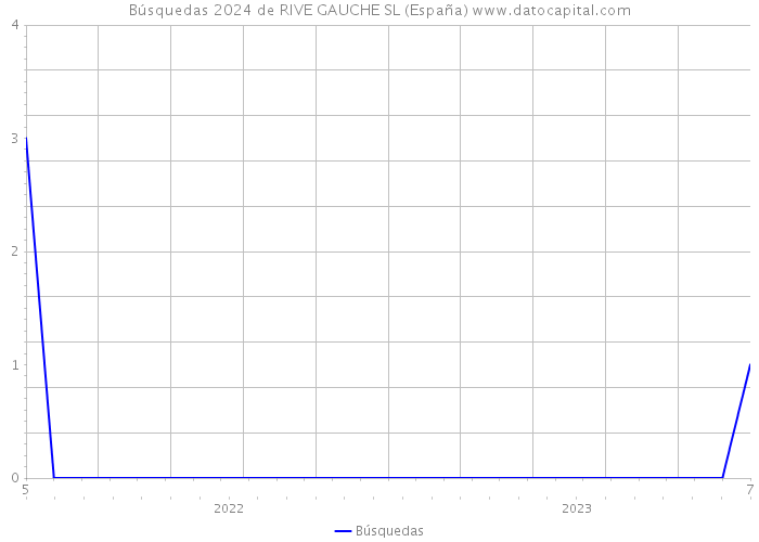 Búsquedas 2024 de RIVE GAUCHE SL (España) 