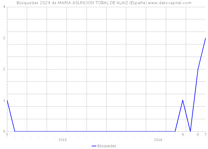 Búsquedas 2024 de MARIA ASUNCION TOBAL DE ALAIZ (España) 