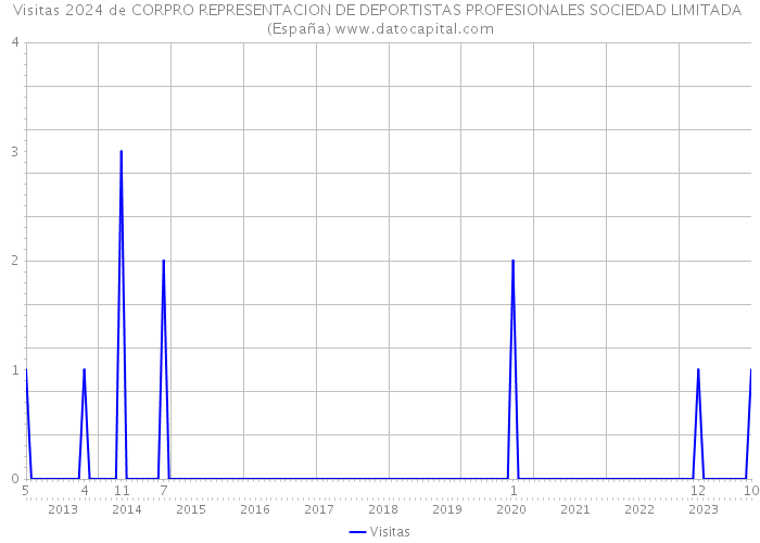 Visitas 2024 de CORPRO REPRESENTACION DE DEPORTISTAS PROFESIONALES SOCIEDAD LIMITADA (España) 
