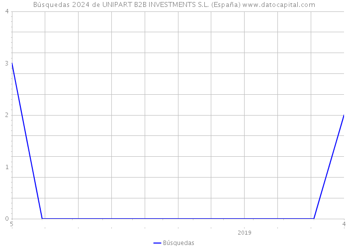 Búsquedas 2024 de UNIPART B2B INVESTMENTS S.L. (España) 