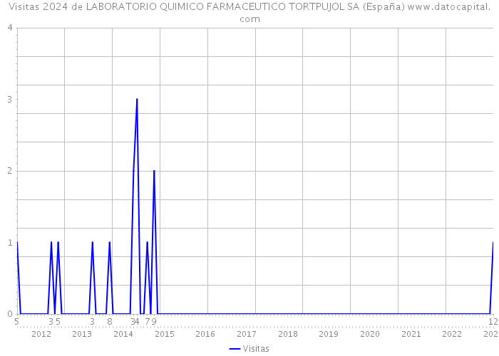 Visitas 2024 de LABORATORIO QUIMICO FARMACEUTICO TORTPUJOL SA (España) 