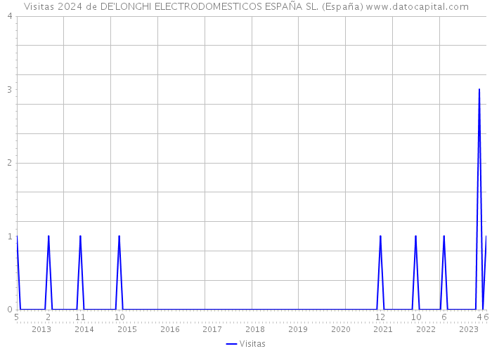 Visitas 2024 de DE'LONGHI ELECTRODOMESTICOS ESPAÑA SL. (España) 